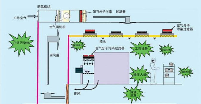 無(wú)塵車間空氣流通圖